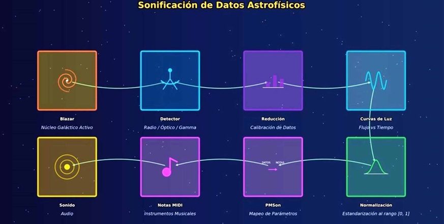“Escuchan” objetos astronómicos más energéticos para comprender el Universo: UNAM