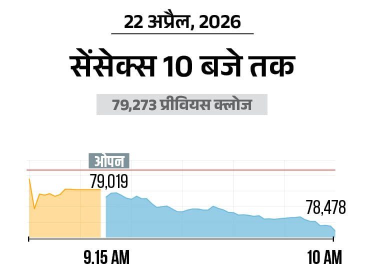 सेंसेक्स 700 अंक गिरकर 78,500 पर कारोबार कर रहा: निफ्टी भी 200 अंक गिरकर 24,400 से नीचे आया; आईटी शेयरों में सबसे ज्यादा बिकवाली