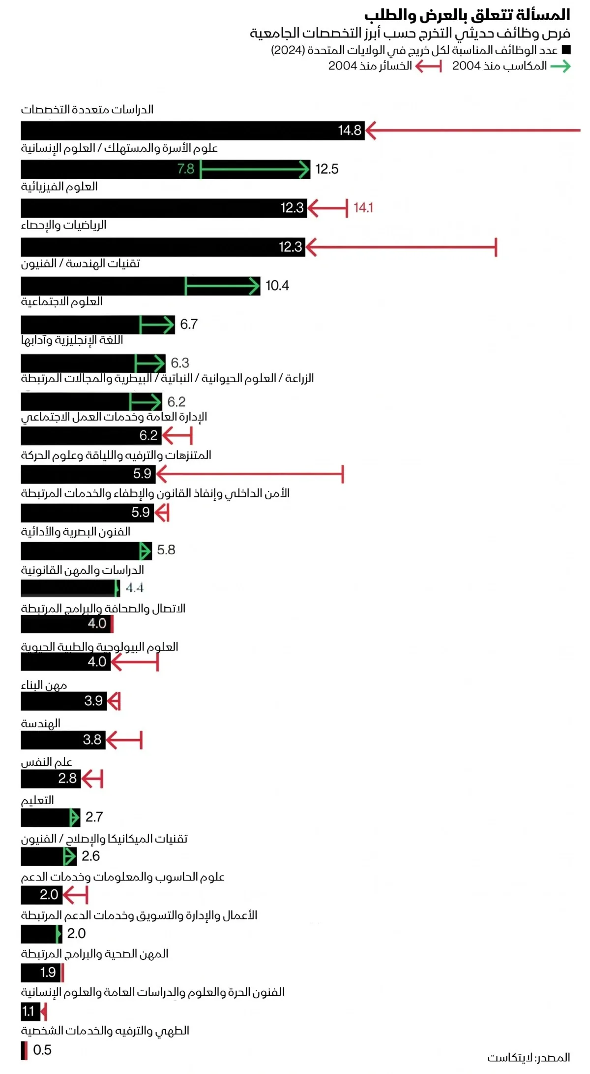 هل تسبب الذكاء الاصطناعي في كبح طموح الجامعيين؟