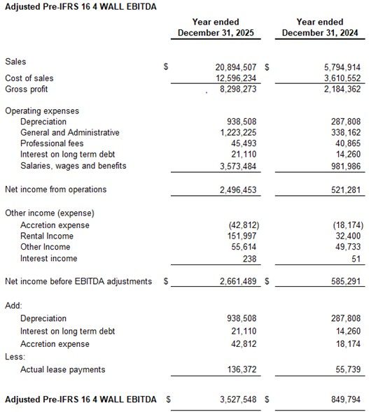 PharmaCorp Announces Fourth Quarter and Fiscal Year 2025 Financial Results